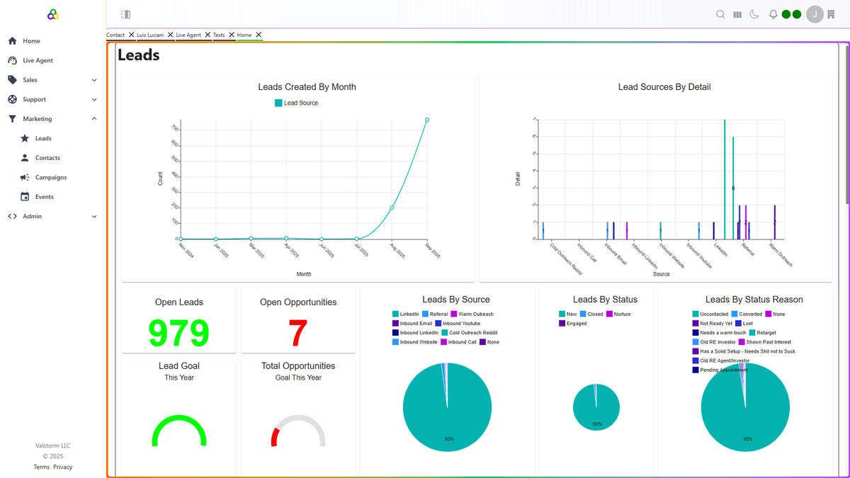 A screenshot of the Valstorm CRM dashboard showing key sales metrics and analytics.